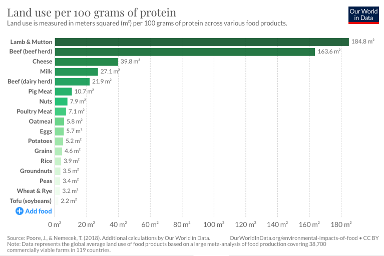 land use protein